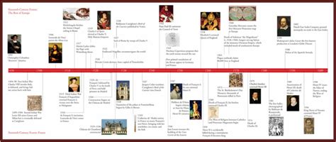 Renaissance Period Timeline