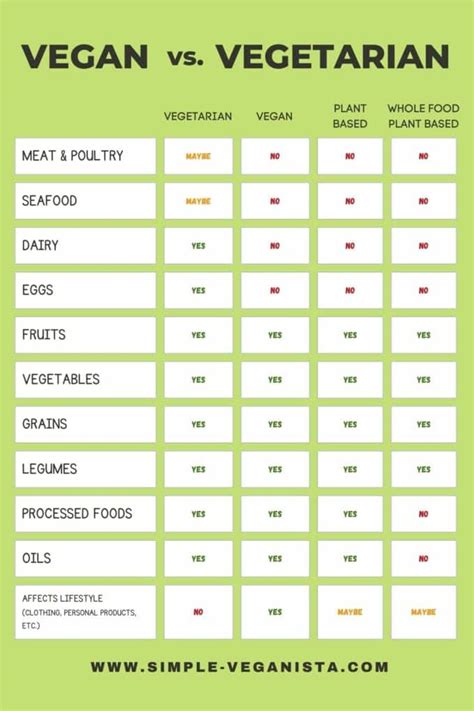 What is the Difference Between Vegan and Vegetarian? - The Simple Veganista