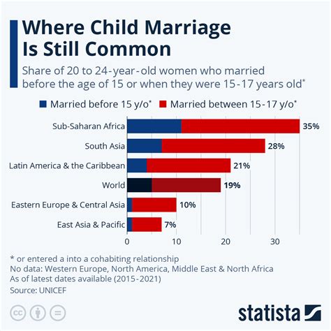 Chart: Where Child Marriage Is Still Common | Statista