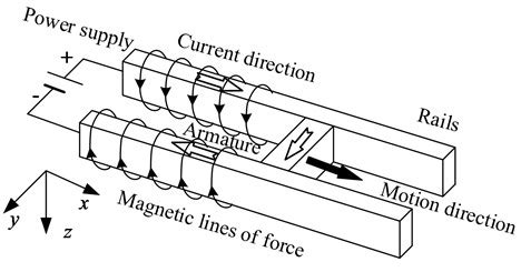 The Influence of projectile shielding on the internal magnetic field during an electromagnetic ...