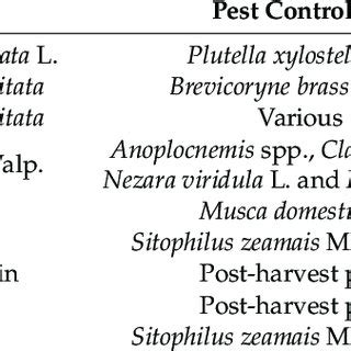 Ethnopharmacological uses of Chromolaena odorata in different countries. | Download Scientific ...