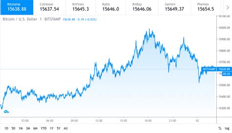 Bitcoin price prediction: BTC price hits $15,600 – Cryptopolitan