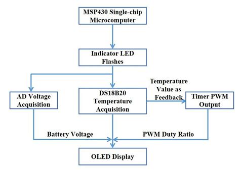 Flow chart of software design | Download Scientific Diagram