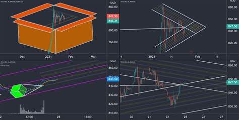 TSLA Earnings Pennant Dashboard for NASDAQ:TSLA by Pennywick — TradingView