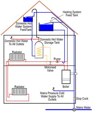 All About Boilers - Traditional, Sealed and Combi Systems - Biggs Heat Technologies