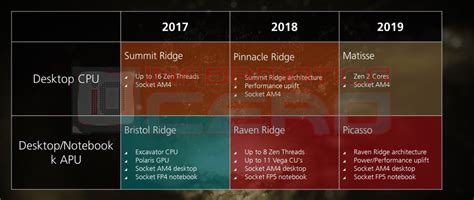 AMD Zen 2 Architecture: Socket AM4, 2019, Code-named "Matisse ...