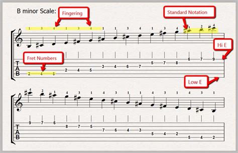 The Skinny On Guitar Tablature