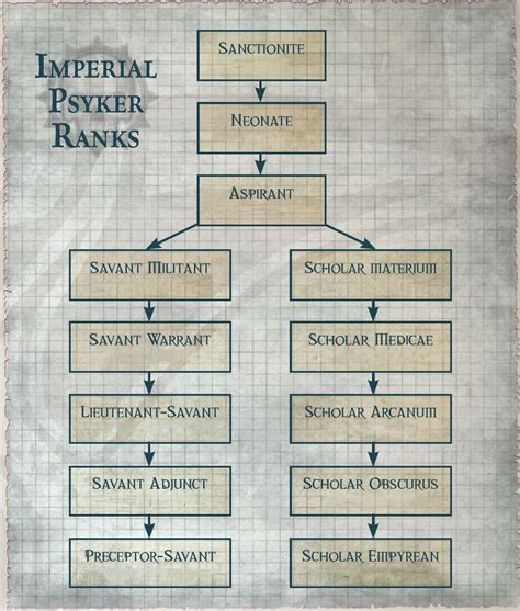 Image - Imperial Psyker Ranks Chart.jpg | Warhammer 40k | FANDOM powered by Wikia