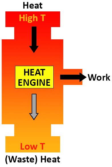 Heat Engine: Heat Engine Flow Diagram