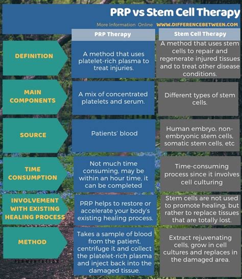 Difference Between PRP and Stem Cell Therapy | Compare the Difference Between Similar Terms