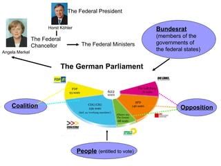 The german political system | PPT