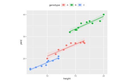 ANCOVA Using R And Python (with Examples And Code) - AI Summary