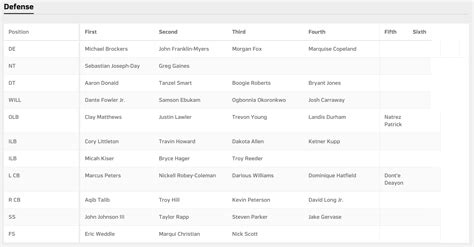 Los Angeles Rams release first depth chart of 2019