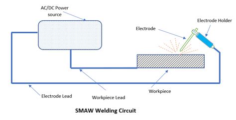 SMAW: Shielded Metal Arc welding - Weld World