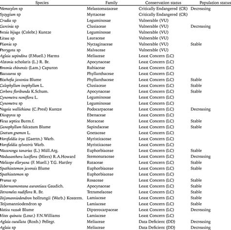 Conservation status of tree species in the four locations | Download ...