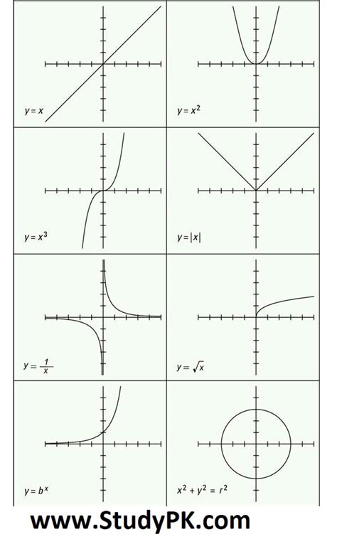 Basic Shapes of Graphs: Graphs of eight basic types of functions - StudyPK