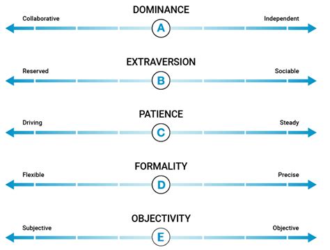 Integration with Predictive Index Behavioral Assessment — Overview | by ...