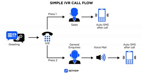 IVR Scripts Best Practices & Real-World Examples