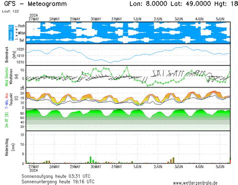 Niederschlagsradar und Wettervorhersage für Karlsruhe