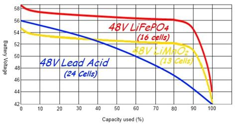 How to read battery discharge curves - Battery Power Tips