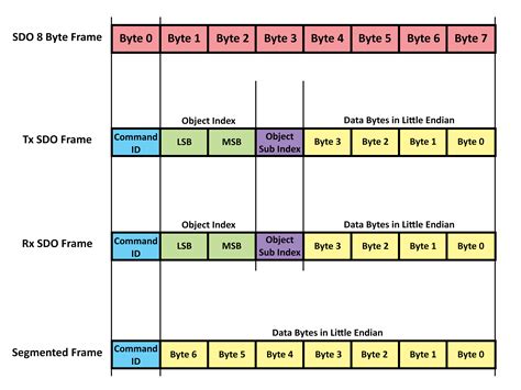 Protocol packets using Data Structures | Pirate Learner