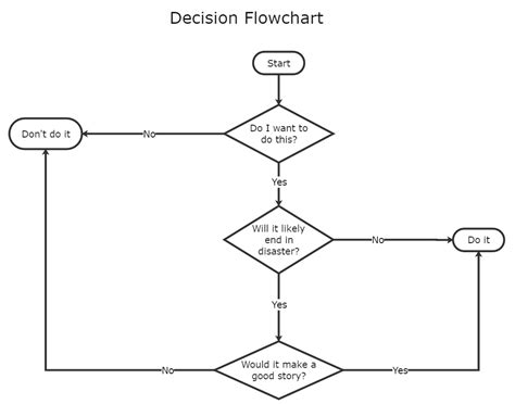 Decision Flowchart Template