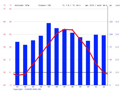 Switzerland climate: Average Temperature, weather by month, Switzerland ...