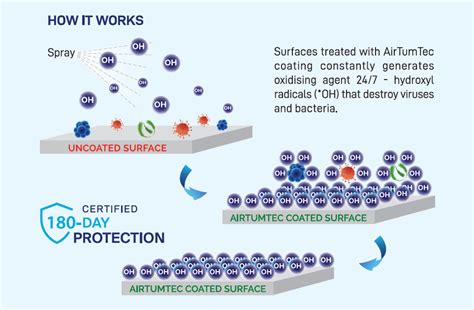 Benefits of antimicrobial coating – HIGH TECH