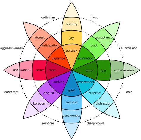 A Visual Guide to Human Emotion - Visual Capitalist | Roue des émotions, Émotions, Intelligence ...