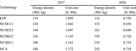 Battery pack density and unit cost of mainstream Li-ion batteries ...