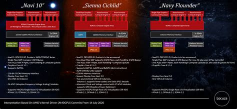 AMD Navi 22 RDNA 2 'Radeon' GPU Spotted, Codenamed Navy Flounder