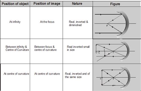 Reflection through Concave Mirror - Ray Optics - eSaral