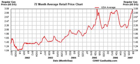 A Historical Chart of Gas Prices. - Neatorama