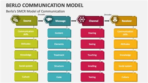 Berlo Communication Model PowerPoint Presentation Slides - PPT Template