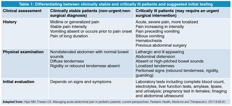 Acute Abdominal Pain in Children: Evaluation and Differential Diagnosis ...