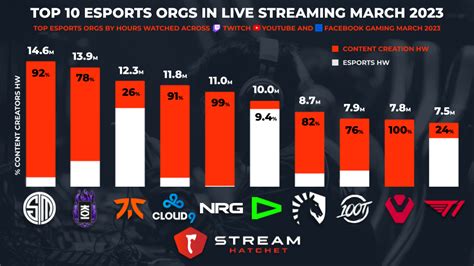 Top Esports Teams March 2023 - Stream Hatchet