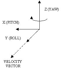 Yaw axis measure