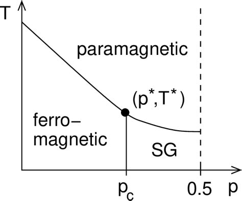 Figure 1 from Ferromagnetic-spin-glass transition in a four-dimensional ...