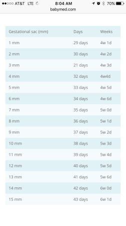 UPDATE***5w2d Gestational Sac and no yolk | BabyCenter