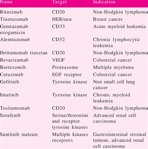 Important targeted therapy drugs approved for human use | Download ...