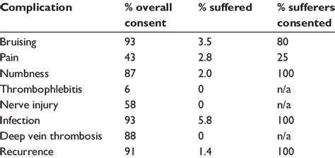 Open surgery: complications consented for versus those suffered from | Download Table