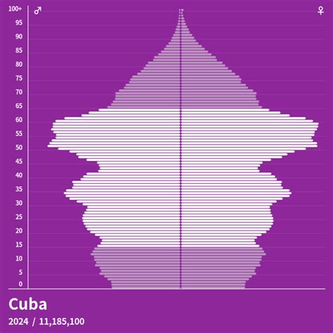 Population Pyramid of Cuba at 2023 - Population Pyramids