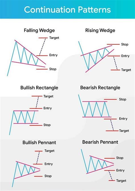 Continuation Pattern charts | Trading charts, Forex books, Stock ...