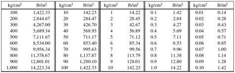 Kilogram per Square Centimeter to Pounds per Square Inch Conversion