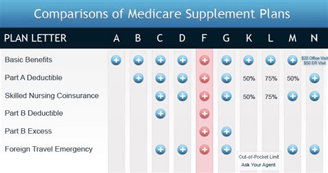 Medicare Supplement Health Insurance Rates & Plans