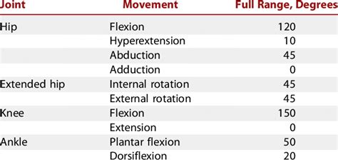 Published Normal Joint Range of Motion Values, in Degrees 7 | Download ...