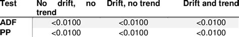 p-values for tests for stationarity | Download Scientific Diagram