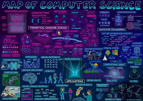 Map of Computer Science | This poster summarises the field o… | Flickr