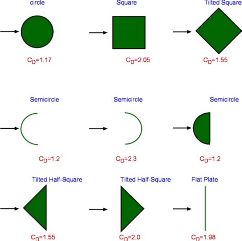 Drag Coefficient For Shapes at Troy Morris blog