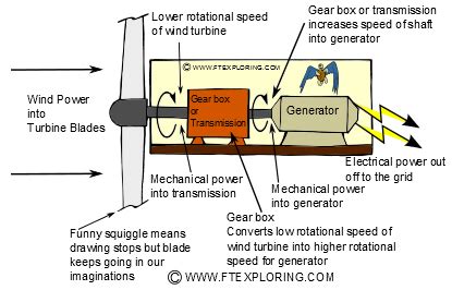 Wind turbine efficiency definition and comparing it to other sources of ...